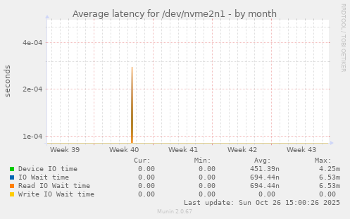 Average latency for /dev/nvme2n1