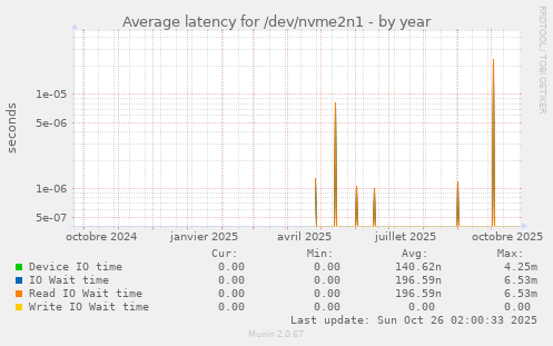 Average latency for /dev/nvme2n1