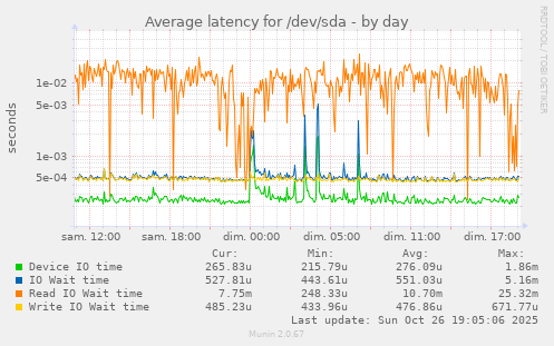 Average latency for /dev/sda