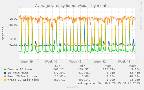 Average latency for /dev/sda
