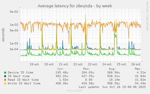 Average latency for /dev/sda