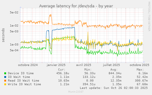 Average latency for /dev/sda