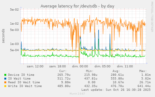 Average latency for /dev/sdb
