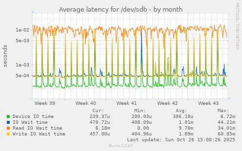 Average latency for /dev/sdb