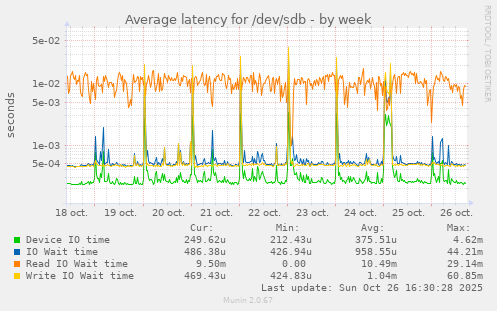 Average latency for /dev/sdb