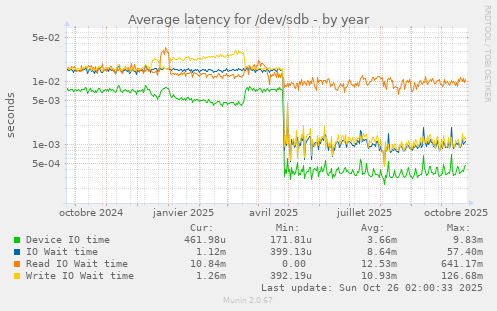 Average latency for /dev/sdb