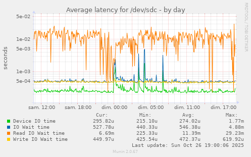 Average latency for /dev/sdc