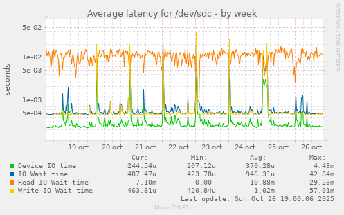 Average latency for /dev/sdc