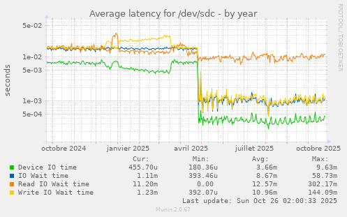 Average latency for /dev/sdc