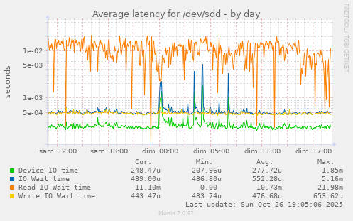 Average latency for /dev/sdd