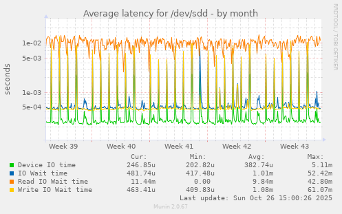 Average latency for /dev/sdd