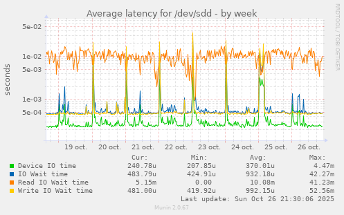 Average latency for /dev/sdd