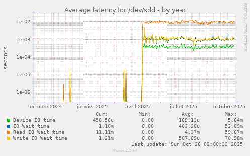 Average latency for /dev/sdd
