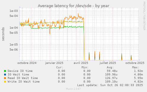 Average latency for /dev/sde
