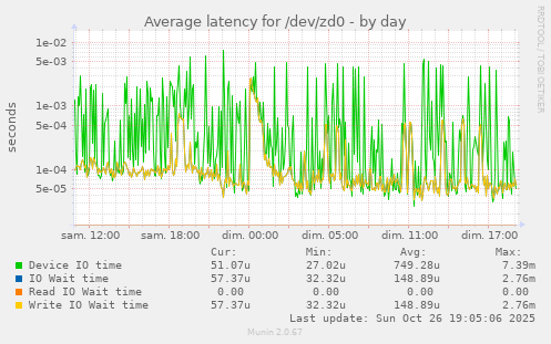 Average latency for /dev/zd0