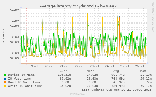 Average latency for /dev/zd0