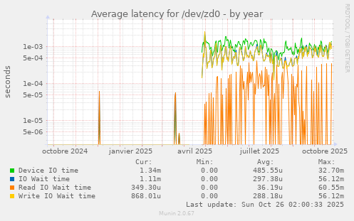 Average latency for /dev/zd0