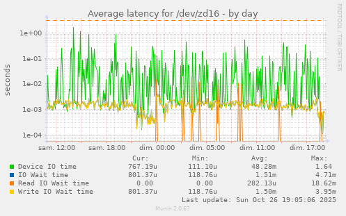 Average latency for /dev/zd16