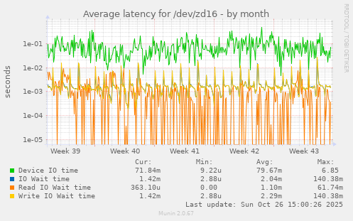 Average latency for /dev/zd16