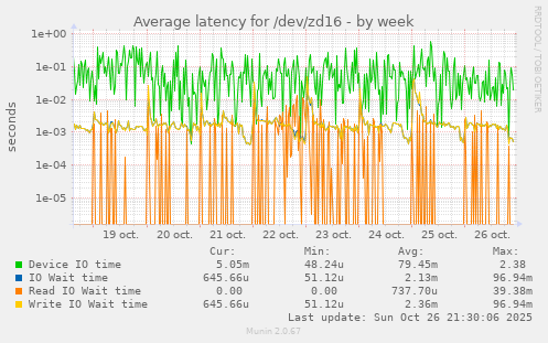 Average latency for /dev/zd16