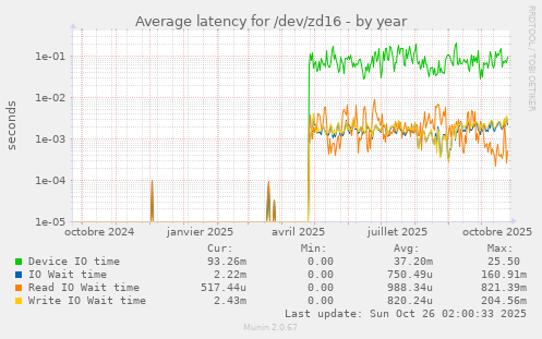 Average latency for /dev/zd16