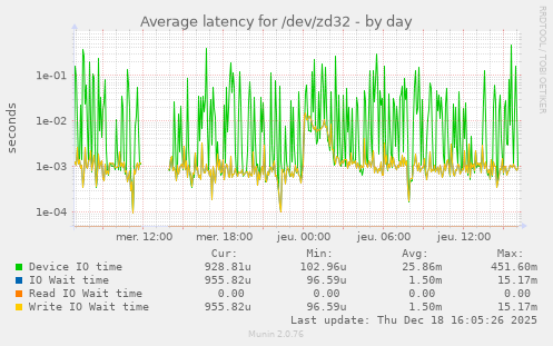 Average latency for /dev/zd32