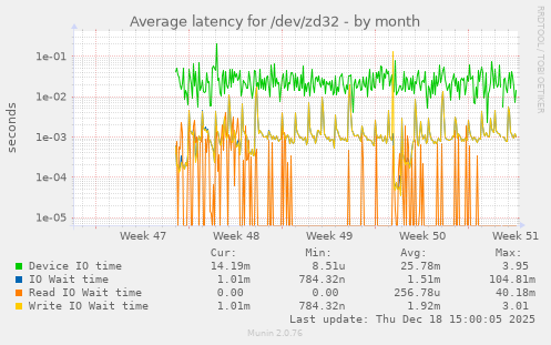 Average latency for /dev/zd32