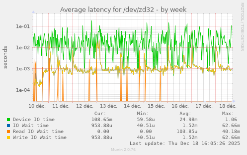 Average latency for /dev/zd32