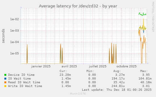 Average latency for /dev/zd32