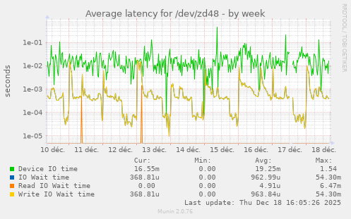 Average latency for /dev/zd48