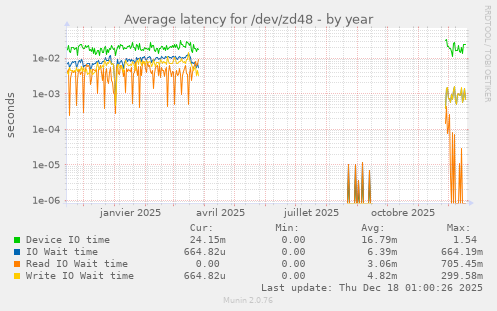 Average latency for /dev/zd48
