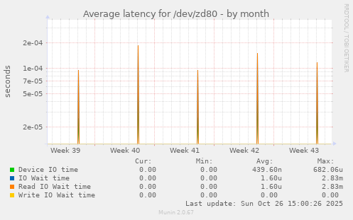 Average latency for /dev/zd80
