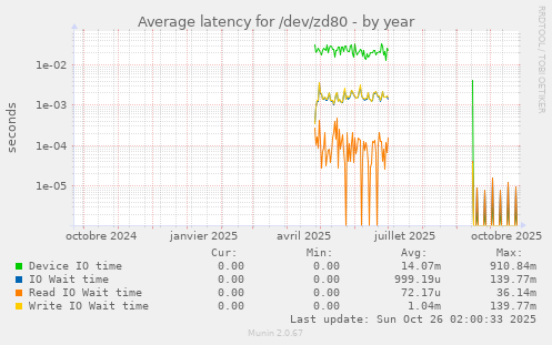 Average latency for /dev/zd80