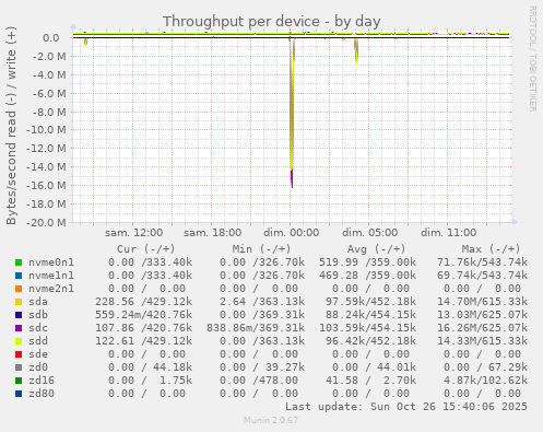 Throughput per device