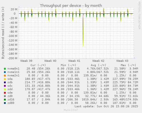 Throughput per device