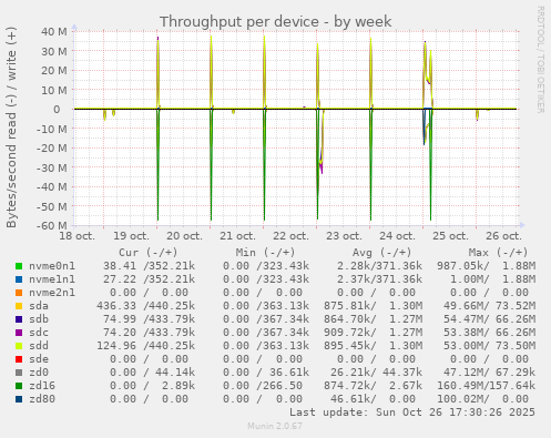 Throughput per device