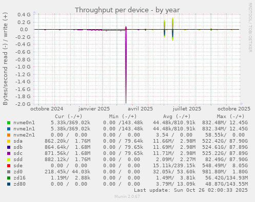 Throughput per device