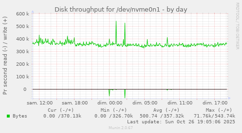 Disk throughput for /dev/nvme0n1