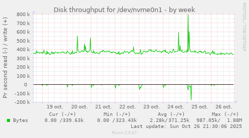 Disk throughput for /dev/nvme0n1