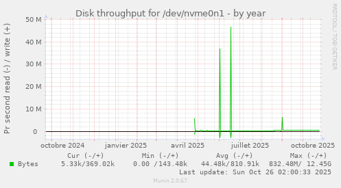 Disk throughput for /dev/nvme0n1