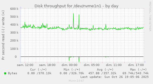 Disk throughput for /dev/nvme1n1