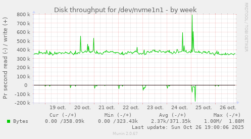 Disk throughput for /dev/nvme1n1