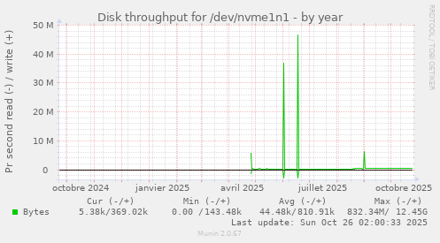 Disk throughput for /dev/nvme1n1