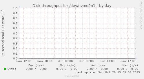 Disk throughput for /dev/nvme2n1
