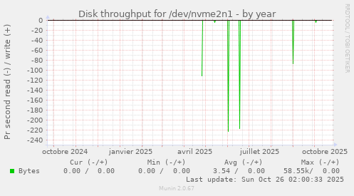 Disk throughput for /dev/nvme2n1