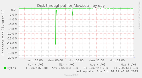 Disk throughput for /dev/sda