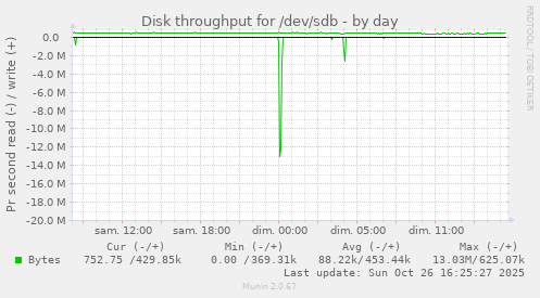 Disk throughput for /dev/sdb