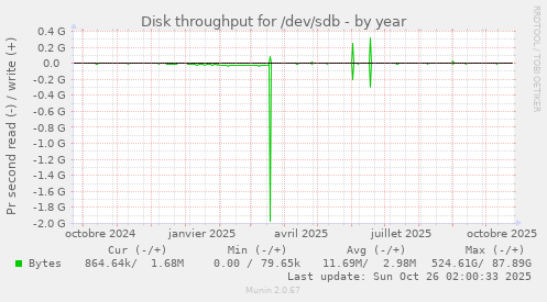 Disk throughput for /dev/sdb