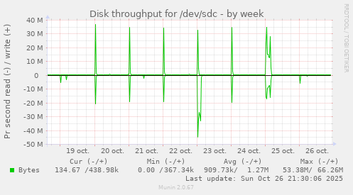 Disk throughput for /dev/sdc