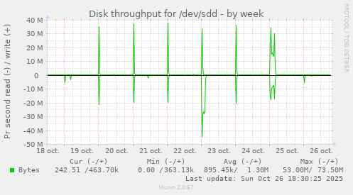 Disk throughput for /dev/sdd
